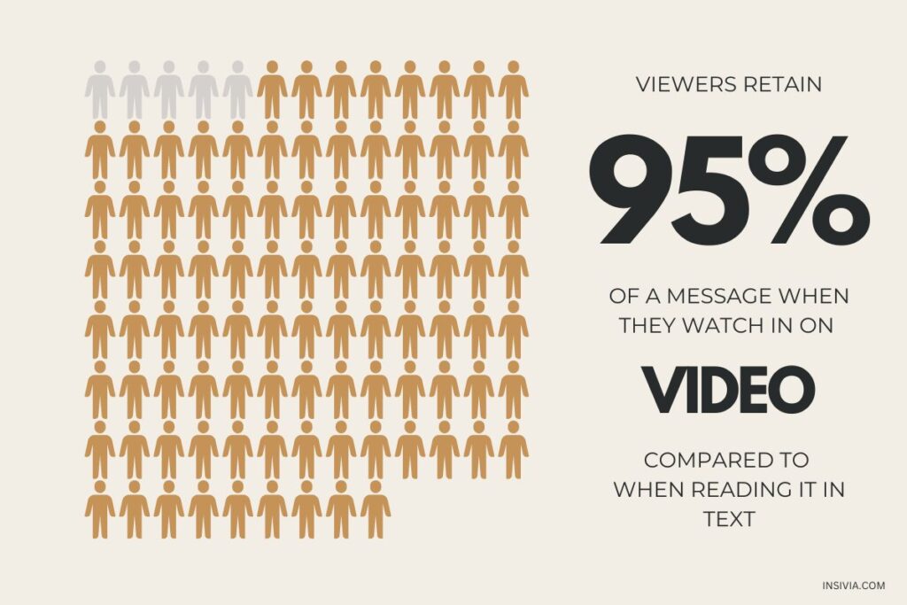 An infographic showing viewers retain 95% of a message when they watch it on video compared to when reading it in text.